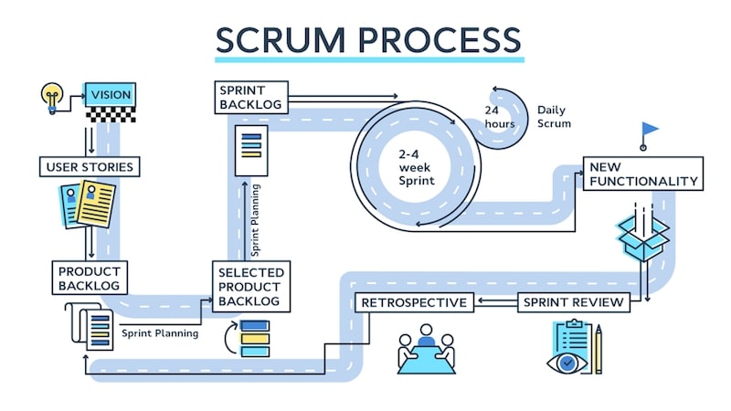 apply scrum