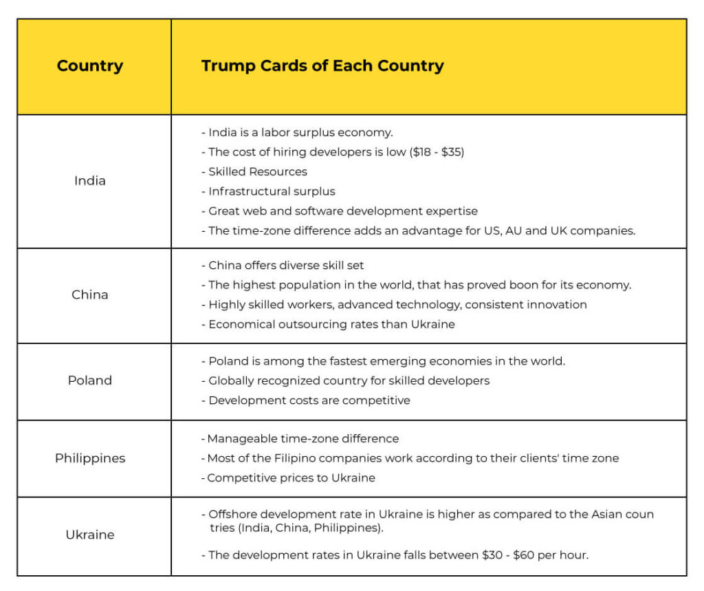 Web development outsourcing countries