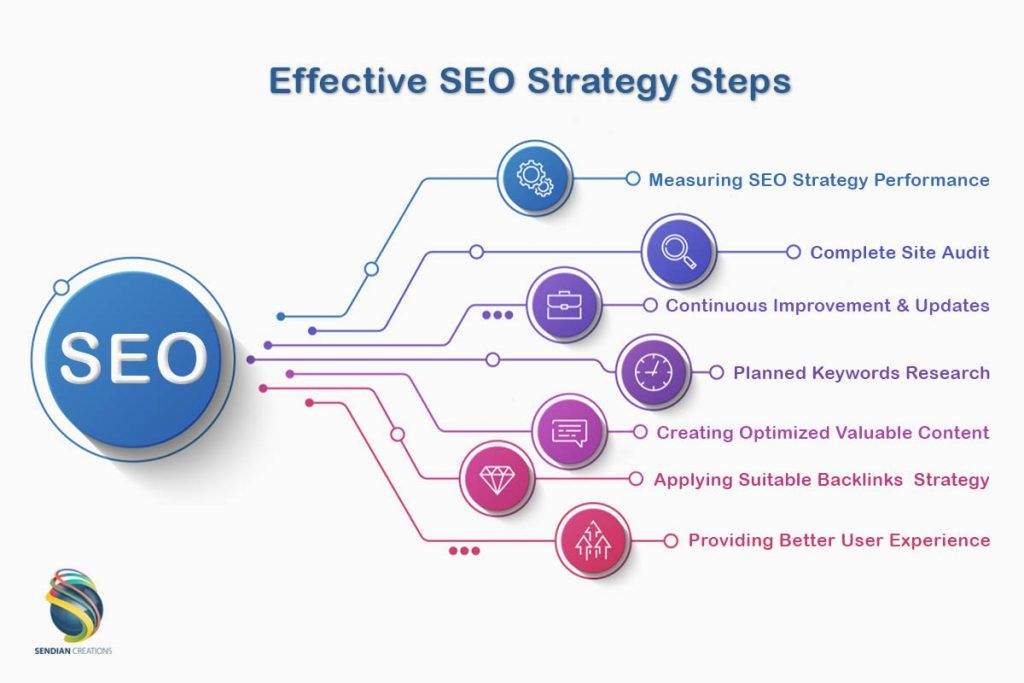 Ineffective SEO Strategies You Should Stop Using