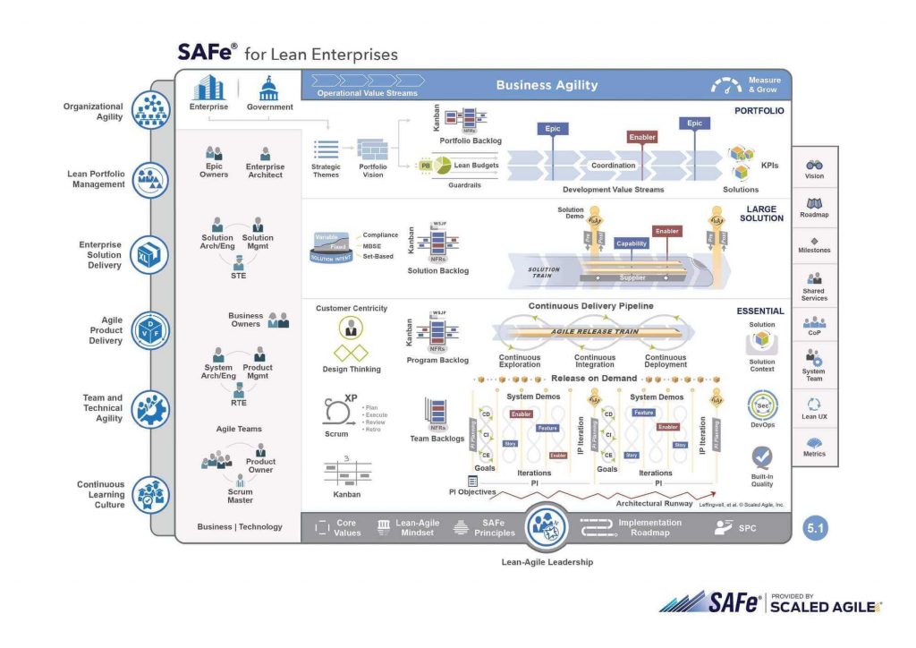 What is the Scaled Agile Framework