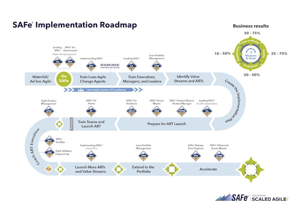 How to Implement the SAFe Successfully