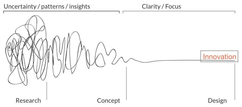 The Core Focus: Creativity and Design vs. Implementation