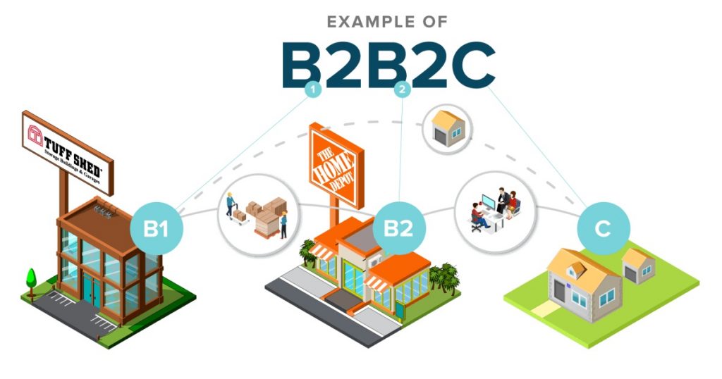 1 type of B2B eCommerce: B2B2C