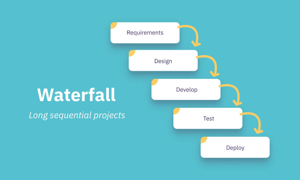 what is the waterfall development method