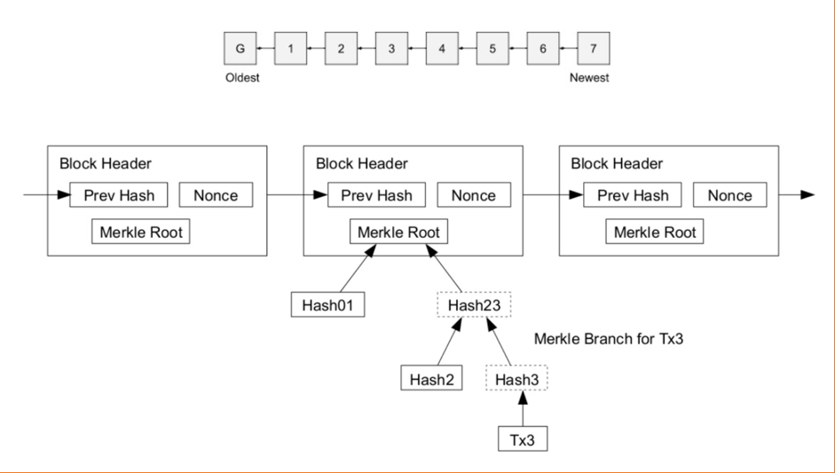 Blockchain Technology