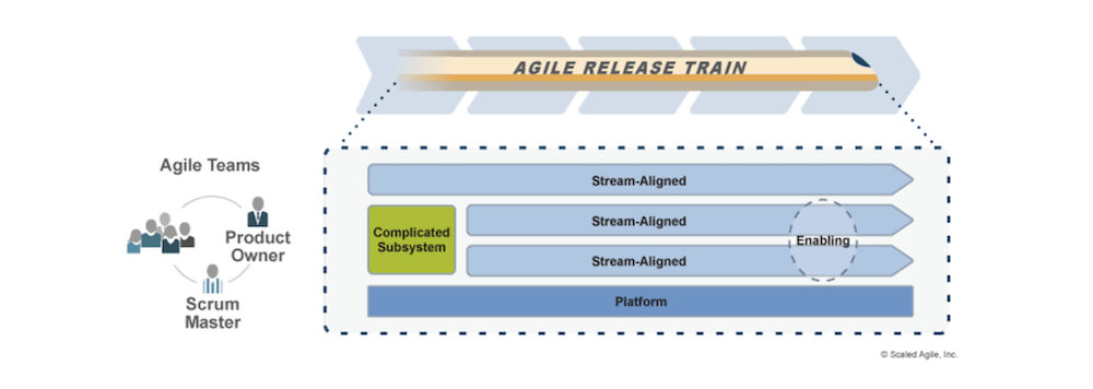 four basic team topologies on a single ART