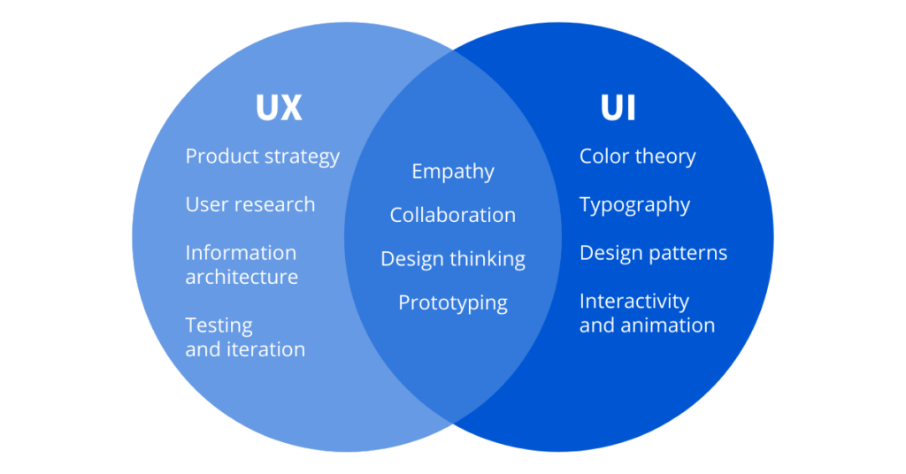 UI and UX are intertwined in many ways, trying to influence people’s behaviors and experiences.