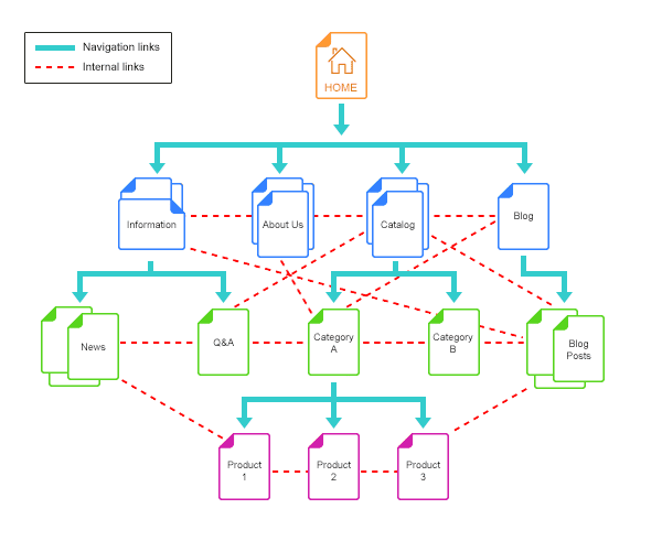 Linking the Web of Content