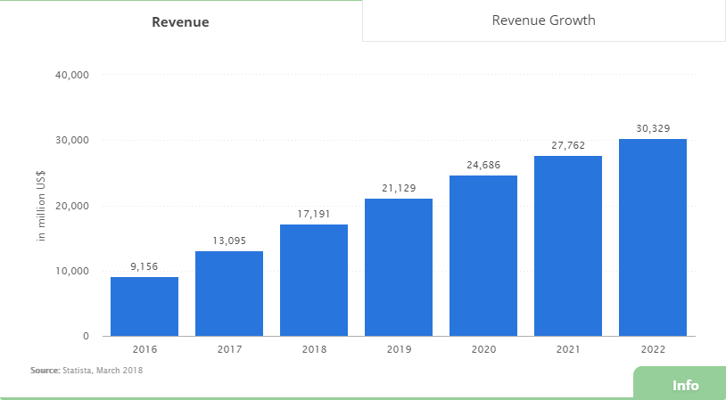 Revenue in the ride-sharing segment