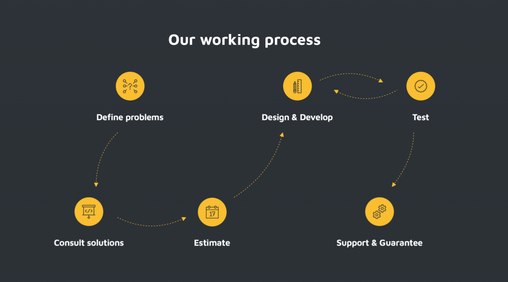 working process